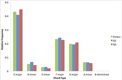 A Statistical Analysis of the Relationship between Harmonic Surprise and Preference in Popular Music